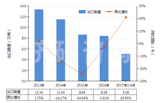 2013-2017年6月中國(guó)非海綿硫化橡膠制板、片及帶(HS40082100)出口量及增速統(tǒng)計(jì)